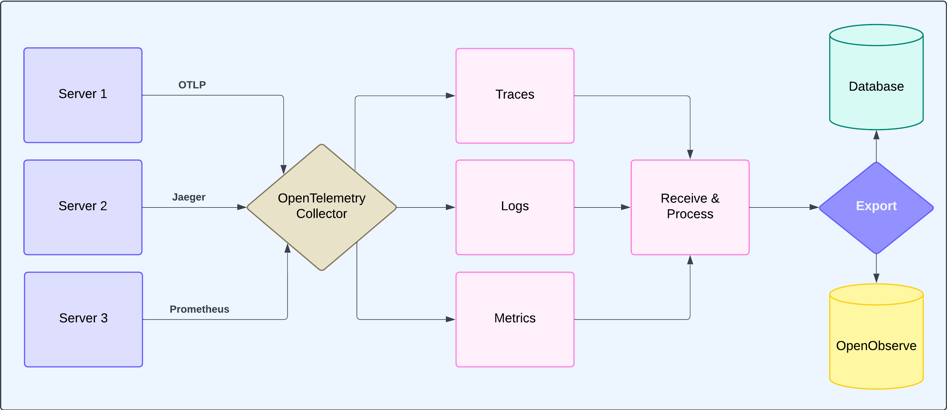 Diagram of OpenTelemetry Collector receiving data from servers, processing traces, logs, and metrics, and exporting to a database and OpenObserve