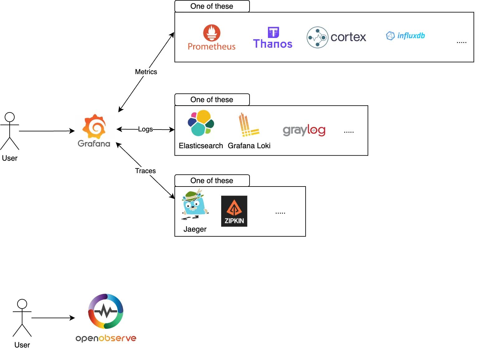 OpenObserve Architecture