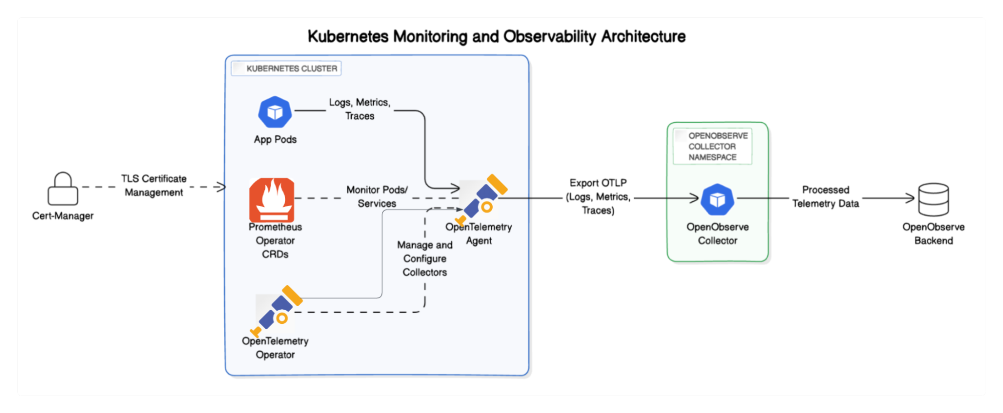 Simplifying Kubernetes Monitoring with OpenTelemetry and OpenObserve