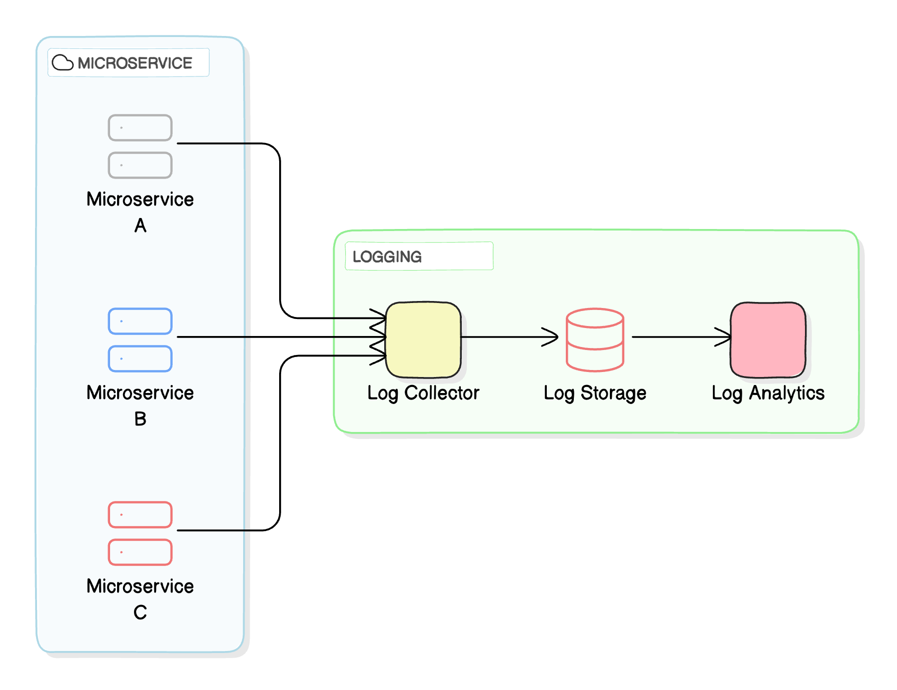 Simple architecture diagram showing multiple services sending logs to a central collector and analytics platform