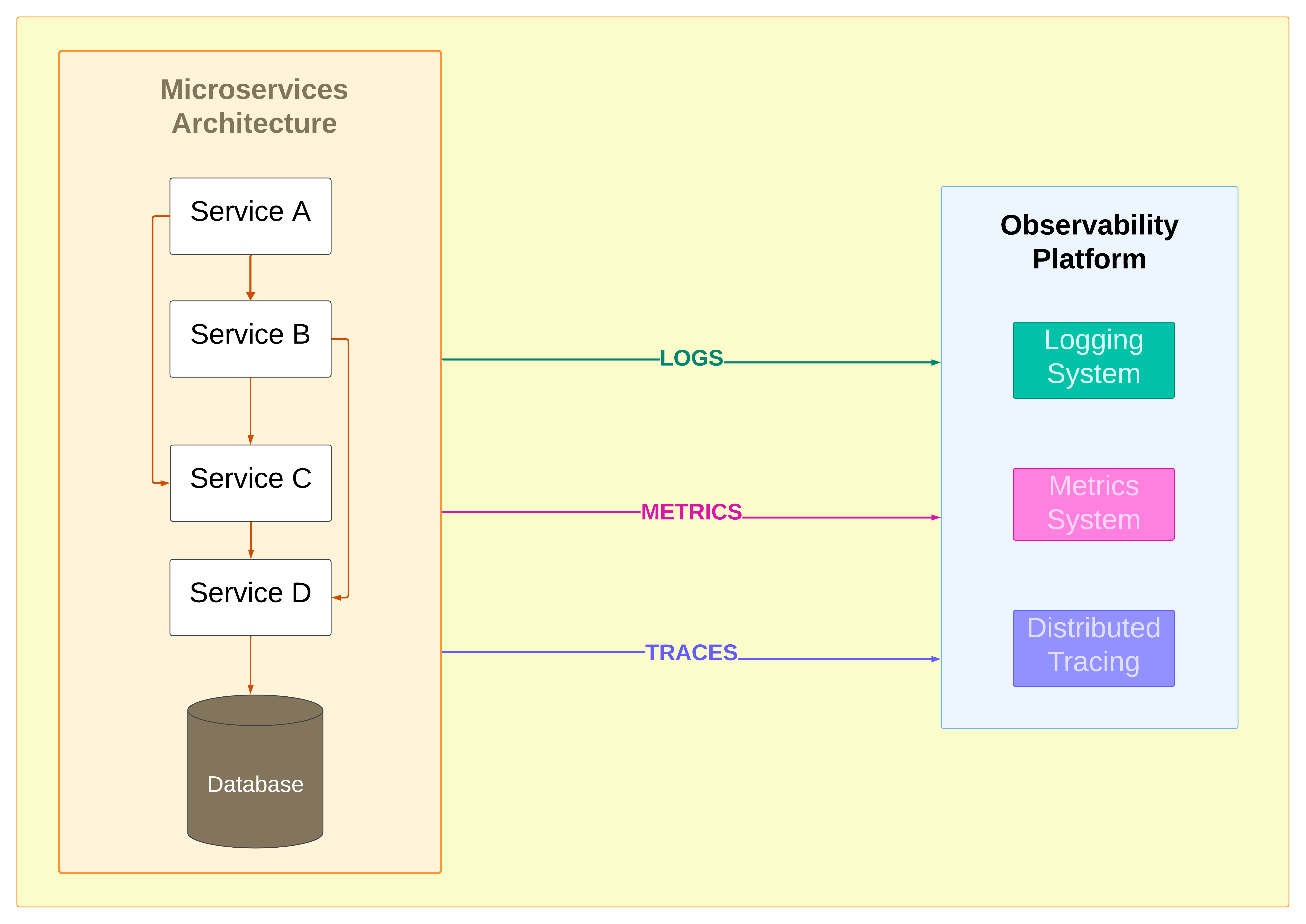 Basic component diagram showing microservices connected to centralized logging, metrics, and tracing systems  