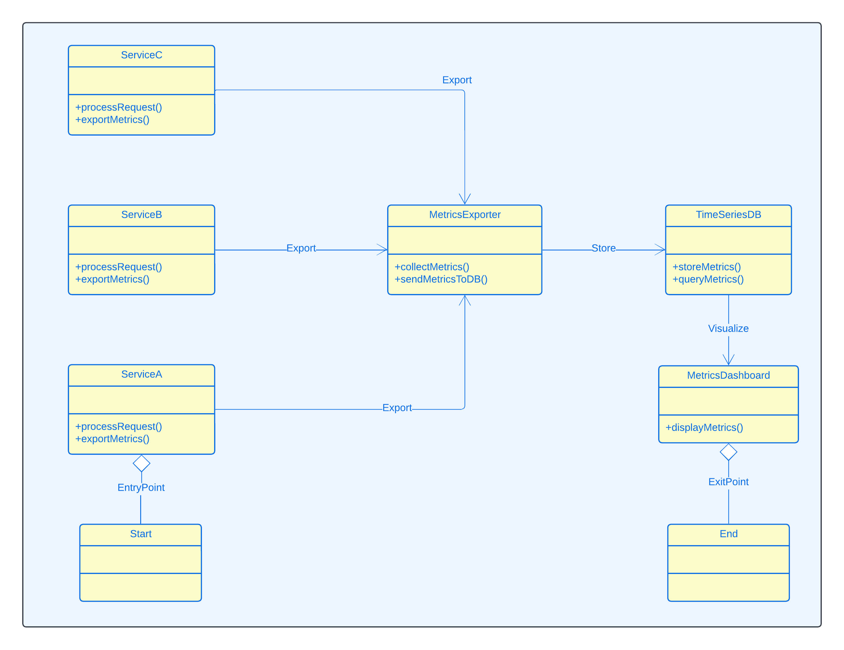 Diagram illustrating metrics collection from services to time-series database and dashboard visualization