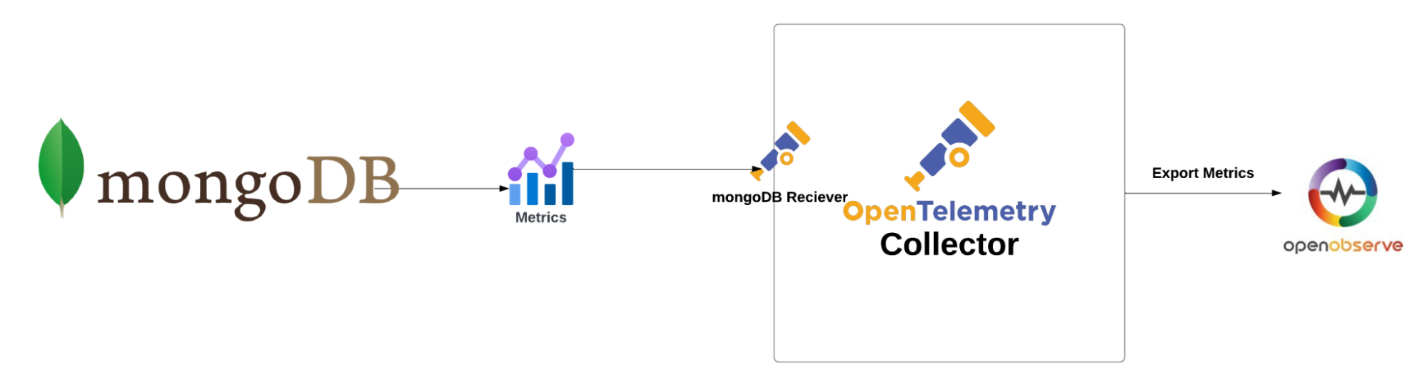 Monitor Your MongoDB Metrics with OpenTelemetry and OpenObserve