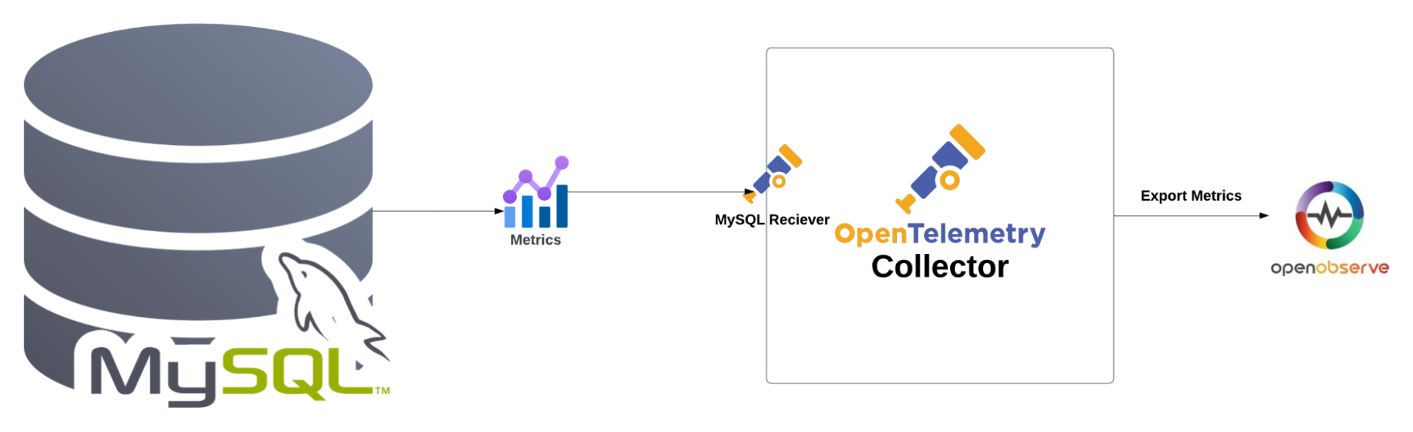 Monitor Your MySQL Database Metrics with OpenTelemetry and OpenObserve