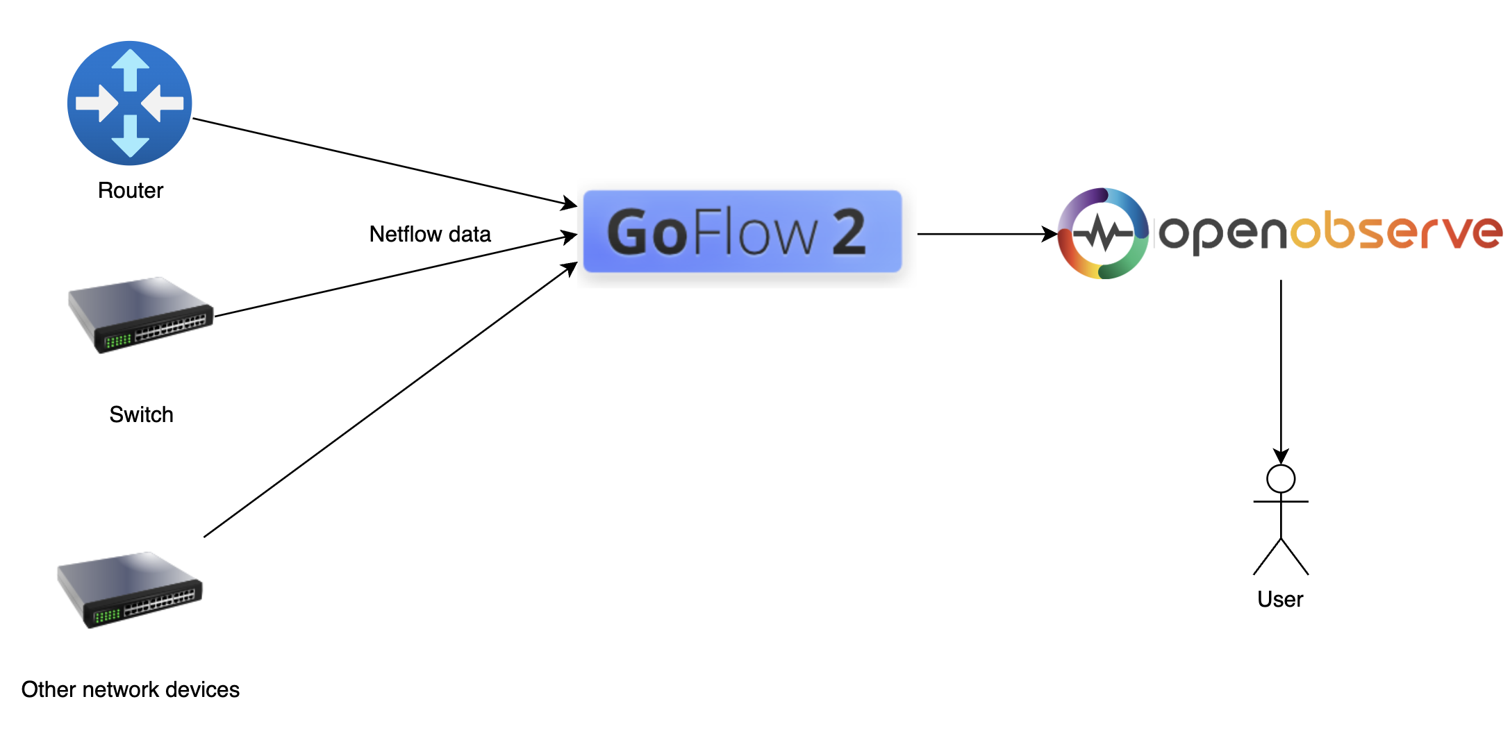 netflow logs in openobserve