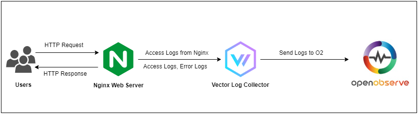 Nginx log management and analysis using OpenObserve and Vector