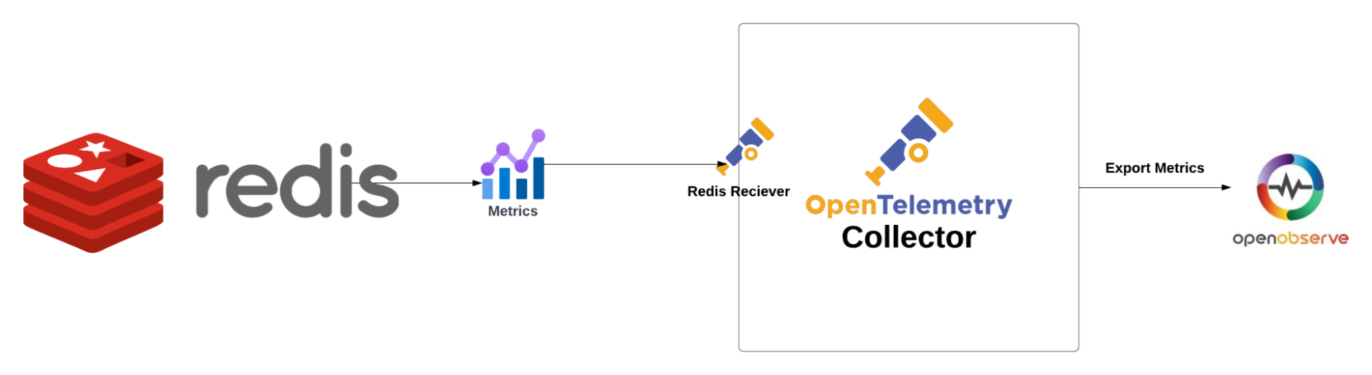 Redis Metrics Monitoring - OpenTelemetry Collector Guide