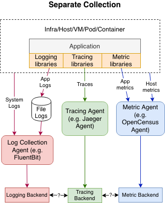 observability-pipeline-without-otel