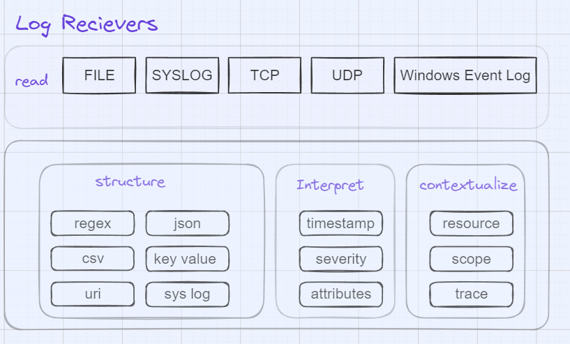 observability-pipeline-without-otel