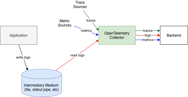 observability-pipeline-without-otel