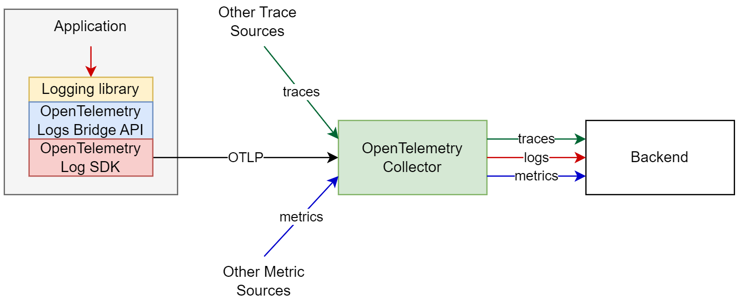 observability-pipeline-without-otel