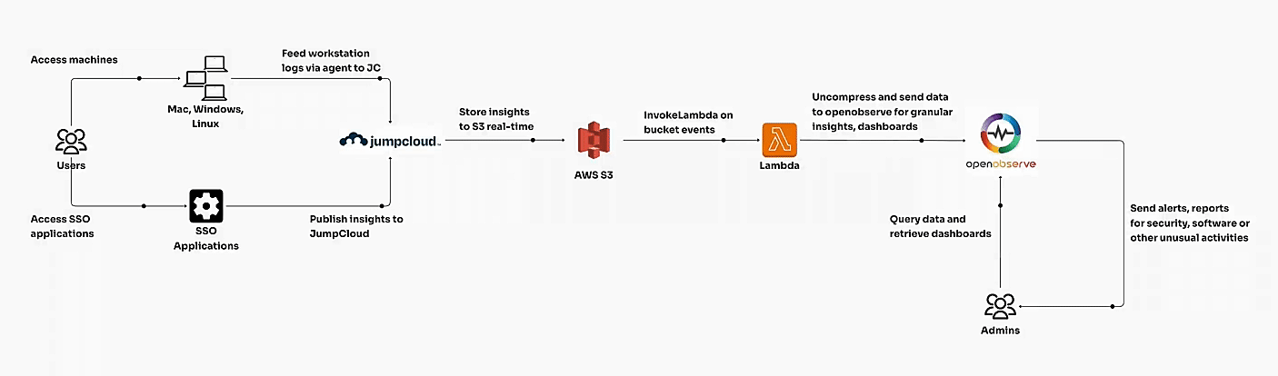 what-is-jumpcloud-and-how-to-monitor-with-openobserve