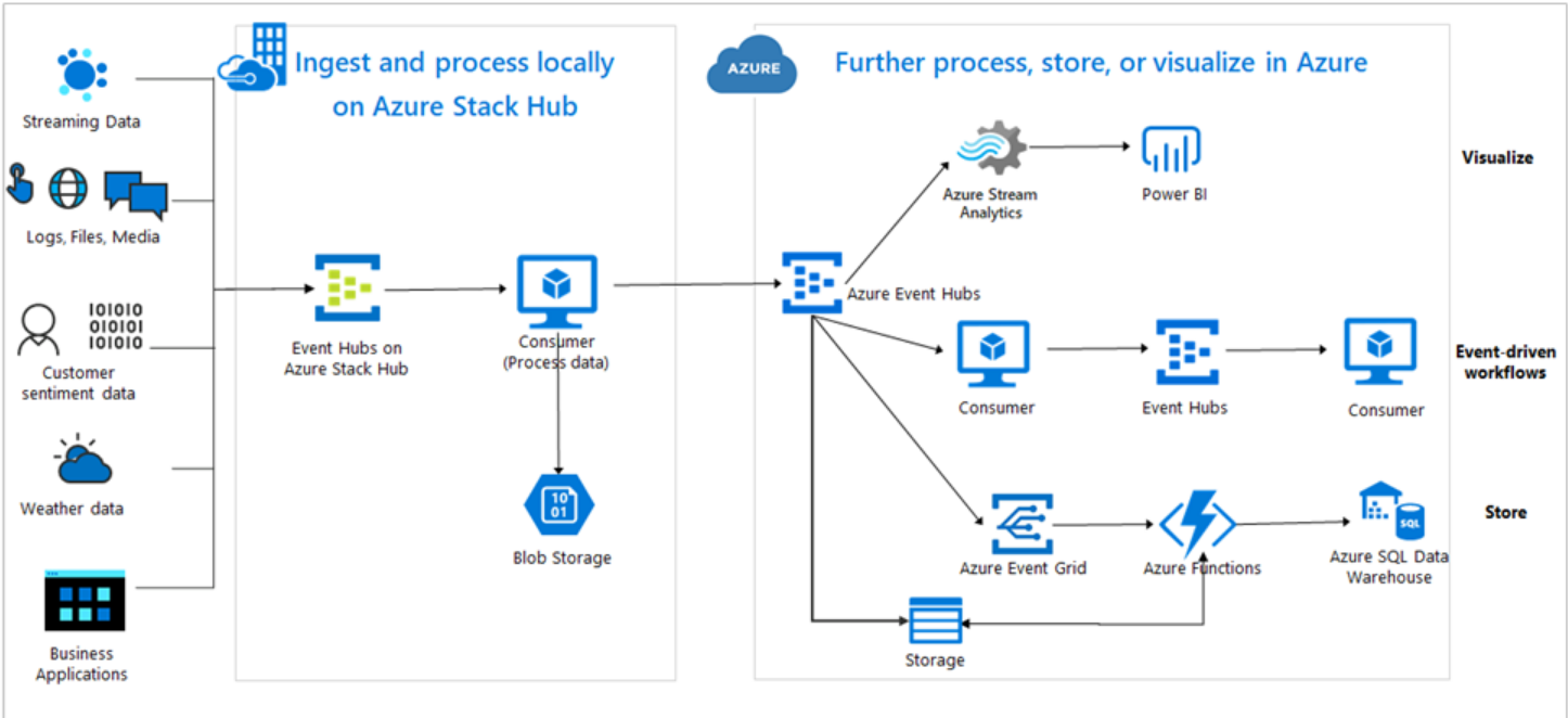 Introduction to Accessing Azure Event Hubs with JavaScript