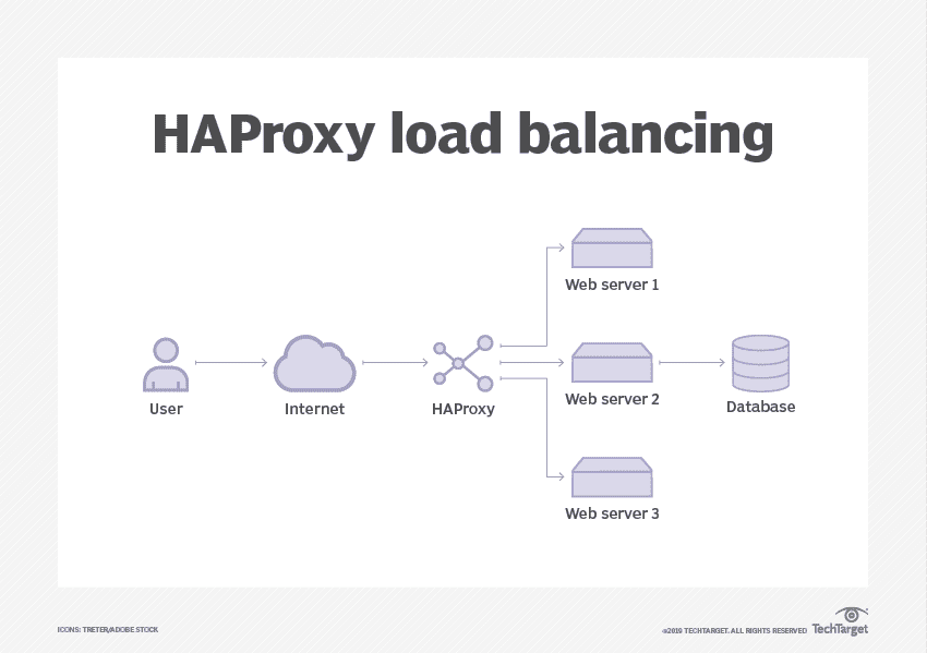 Load Balancing 101