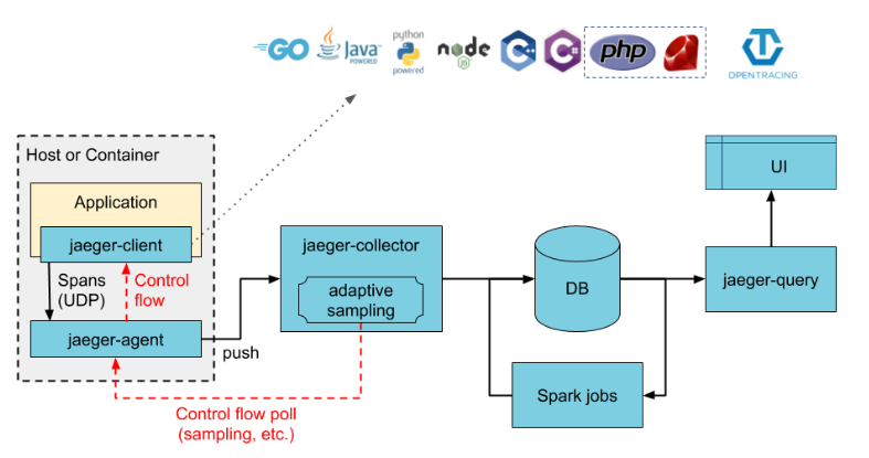 Introduction to Jaeger Tracing