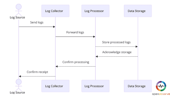 log ingestion