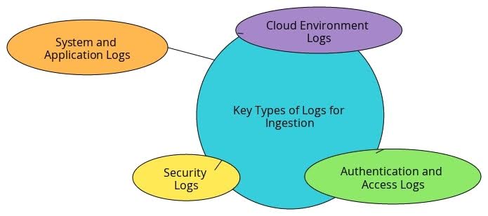 Key Types of Logs for Ingestion