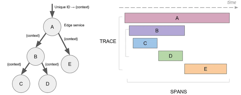 Importance of Distributed Tracing in Microservices