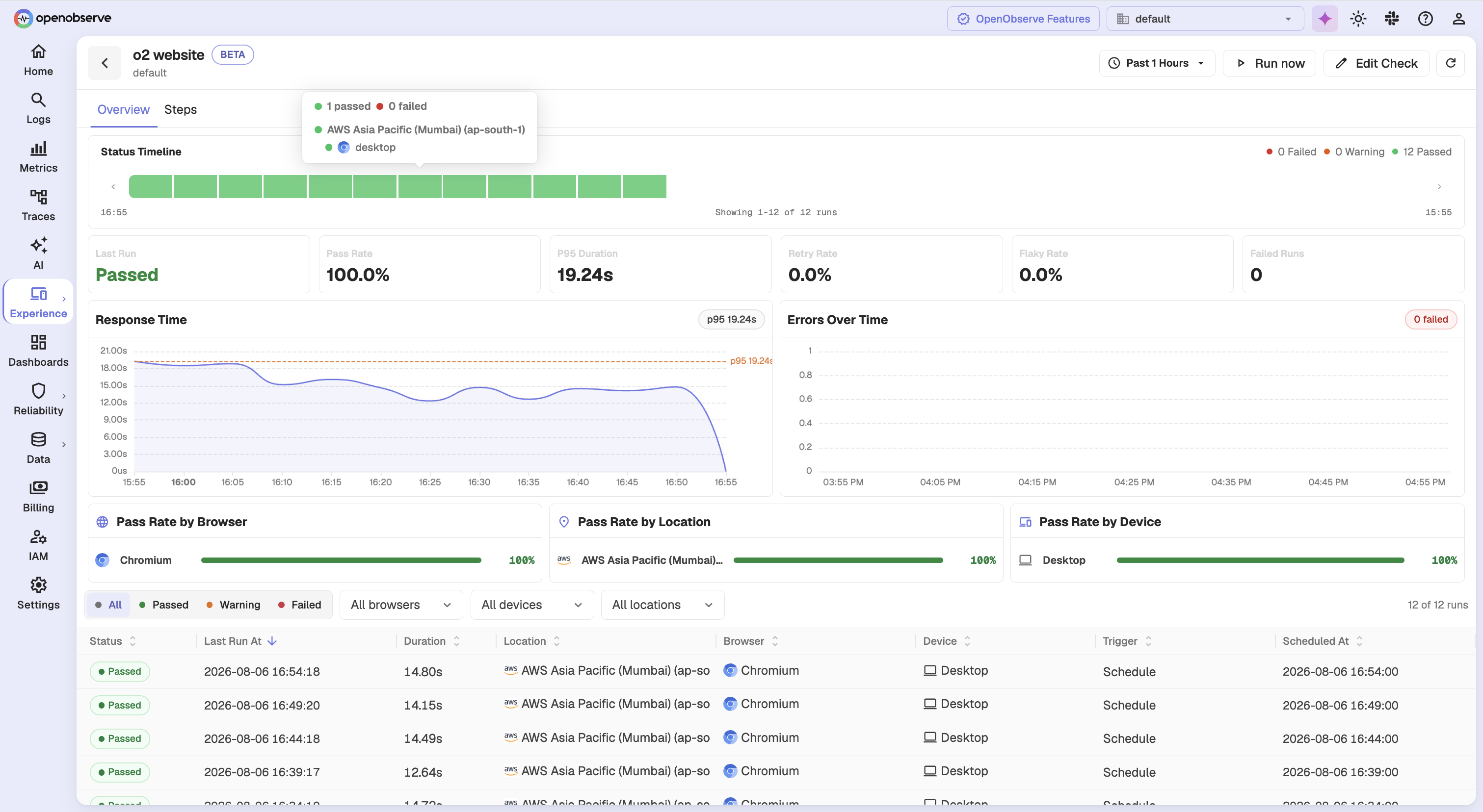 OpenObserve Synthetics results overview with the run status timeline, pass rate, P95 duration, retry and flaky rate tiles, response time and error charts, and the runs table